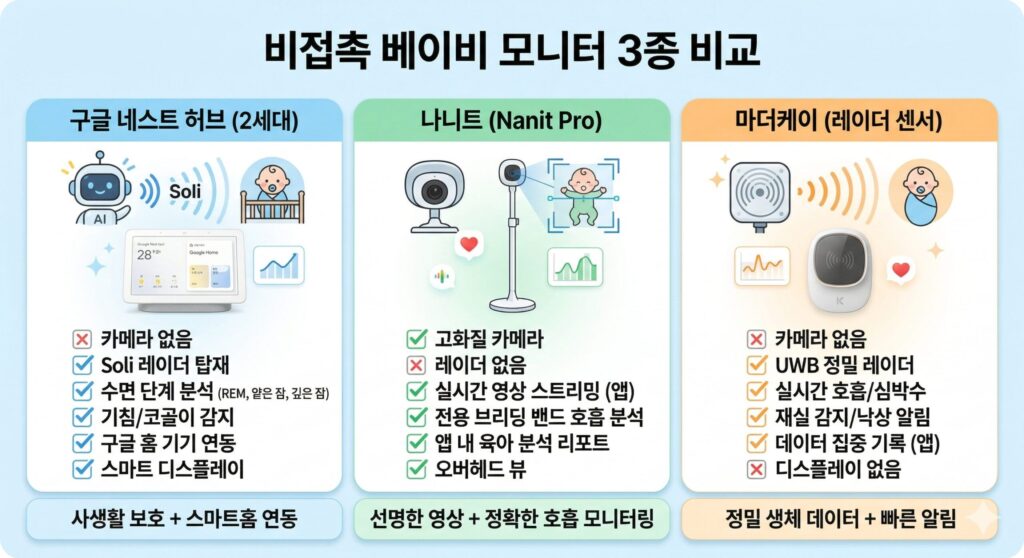 글 네스트 허브, 나니트, 마더케이 베이비 모니터 3종 비교 인포그래픽